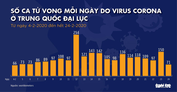 Dịch COVID-19 ngày 25-2: Hàn Quốc gần 900 ca nhiễm, Ý tăng lên 229 ca 